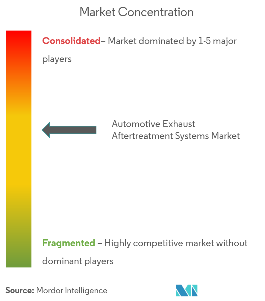 Continental Reifen Deutschland GmbH、Delphi Technologies PLC、Tenneco Inc.、Donaldson Company Inc.、CDTi Advanced Materials Inc.